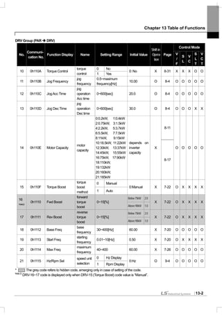 Chapter 13 Table of Functions
13-2
DRV Group (PAR DRV)
Control Mode
No.
Communi-
cation No.
Function Display Name Setting Range Initial Value
Shiftin
Opera-
tion
Page V
/
F
S
L
V
C
S
L
T
V
C
T
0 No
10 0h110A Torque Control
torque
control 1 Yes
0: No X 8-31 X X X O O
11 0h110B Jog Frequency
jog
frequency
0.5~maximum
frequency[Hz]
10.00 O 8-4 O O O O O
12 0h110C JogAcc Time
jog
operation
Acc time
0~600[sec] 20.0 O 8-4 O O O O O
13 0h110D Jog Dec Time
jog
operation
Dec time
0~600[sec] 30.0 O 8-4 O O O X X
8-11
14 0h110E Motor Capacity
motor
capacity
0:0.2kW, 1:0.4kW
2:0.75kW, 3:1.5kW
4:2.2kW, 5:3.7kW
6:5.5kW, 7:7.5kW
8:11kW, 9:15kW
10:18.5kW, 11:22kW
12:30kW, 13:37kW
14:45kW, 15:55kW
16:75kW, 17:90kW
18:110kW,
19:132kW
20:160kW,
21:185kW
depends on
inverter
capacity
X
8-17
O O O O O
0 Manual
15 0h110F Torque Boost
torque
boost
method 1 Auto
0:Manual X 7-22 O X X X X
Below75kW 2.016
Note2)
0h1110 Fwd Boost
forward
torque
boost
0~15[%]
Above90kW 1.0
X 7-22 O X X X X
Below75kW 2.0
17 0h1111 Rev Boost
reverse
torque
boost
0~15[%]
Above90kW 1.0
X 7-22 O X X X X
18 0h1112 Base Freq
base
frequency
30~400[Hz] 60.00 X 7-20 O O O O O
19 0h1113 Start Freq
starting
frequency
0.01~10[Hz] 0.50 X 7-20 O X X X X
20 0h1114 Max Freq
maximum
frequency
40~400 60.00 X 7-26 O O O O O
0 Hz Display
21 0h1115 Hz/Rpm Sel
speed unit
selection 1 Rpm Display
0:Hz O 9-4 O O O O O
* The grey code refers to hidden code, emerging only in case of setting of the code.
Note2)
DRV-16~17 code is displayed only when DRV-15 (Torque Boost) code value is “Manual”.
 