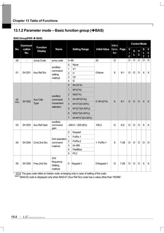 Chapter 13 Table of Functions
13-3
13.1.2 Parameter mode – Basic function group ( BAS)
BAS Group(PAR BAS)
Control Mode
No.
Communi
-cation
No.
Function
Display
Name Setting Range Initial Value
Shiftin
Opera-
tion
Page V
/
F
S
L
V
C
S
L
T
V
C
T
00 - Jump Code jump code 0~99 20 O O O O O O
0 None
1 V1
2 I1
3 V2
01 0h1201 Aux Ref Src
auxiliary
command
setting
method
4 I2
0:None X 8-1 O O O X X
0 M+(G*A)
1 M*(G*A)
2 M/(G*A)
3 M+(M*(G*A))
4 M+G*2(A-50%)
5 M*(G*2(A-50%))
6 M/(G*2(A-50%))
02
Note3) 0h1202
Aux Calc
Type
auxiliary
command
movement
selection
7 M+M*G*2(A-50%)
0: M+(G*A) X 8-1 O O O X X
03 0h1203 Aux Ref Gain
auxiliary
command
gain
-200.0 ~ 200.0[%] 100.0 O 8-2 O O O X X
0 Keypad
1 Fx/Rx-1
2 Fx/Rx-2
3 Int 485
4 FieldBus
04 0h1204 Cmd 2nd Src
2nd operation
command
method
5 PLC
1: Fx/Rx-1 X 7-28 O O O O O
05 0h1205 Freq 2nd Src
2nd
frequency
Setting
method
0 Keypad-1 0:Keypad-1 O 7-28 O O O X X
* The grey code refers to hidden code, emerging only in case of setting of the code.
Note3)
BAS-02 code is displayed only when BAS-01 (Aux Ref Src) code has a value other than “NONE”.
 