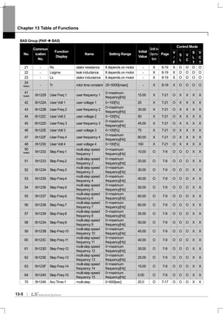 Chapter 13 Table of Functions
13-5
BAS Group (PAR BAS)
Control Mode
No.
Commun
ication
No.
Function
Display
Name Setting Range
Initial
Value
Shiftin
Opera-
tion
Page V
/
F
S
L
V
C
S
L
T
V
C
T
21 - Rs stator resistance It depends on motor - X 8-19 X O O O O
22 - Lsigma leak inductance It depends on motor - X 8-19 X O O O O
23 - Ls stator inductance It depends on motor - X 8-19 X O O O O
24
Note4) - Tr rotor time constant 25~5000[msec] - X 8-19 X O O O O
41
Note5) 0h1229 User Freq 1 user frequency 1
0~maximum
frequency[Hz]
15.00 X 7-21 O X X X X
42 0h122A User Volt 1 user voltage 1 0~100[%] 25 X 7-21 O X X X X
43 0h122B User Freq 2 user frequency 2
0~maximum
frequency[Hz]
30.00 X 7-21 O X X X X
44 0h122C User Volt 2 user voltage 2 0~100[%] 50 X 7-21 O X X X X
45 0h122D User Freq 3 user frequency 3
0~maximum
frequency[Hz]
45.00 X 7-21 O X X X X
46 0h122E User Volt 3 user voltage 3 0~100[%] 75 X 7-21 O X X X X
47 0h122F User Freq 4 user frequency 4
0~maximum
frequency[Hz]
60.00 X 7-21 O X X X X
48 0h1230 User Volt 4 user voltage 4 0~100[%] 100 X 7-21 O X X X X
50
Note6) 0h1232 Step Freq-1
multi-step speed
frequency 1
0~maximum
frequency[Hz]
10.00 O 7-9 O O O X X
51 0h1233 Step Freq-2
multi-step speed
frequency 2
0~maximum
frequency[Hz]
20.00 O 7-9 O O O X X
52 0h1234 Step Freq-3
multi-step speed
frequency 3
0~maximum
frequency[Hz]
30.00 O 7-9 O O O X X
53 0h1235 Step Freq-4
multi-step speed
frequency 4
0~maximum
frequency[Hz]
40.00 O 7-9 O O O X X
54 0h1236 Step Freq-5
multi-step speed
frequency 5
0~maximum
frequency[Hz]
50.00 O 7-9 O O O X X
55 0h1237 Step Freq-6
multi-step speed
frequency 6
0~maximum
frequency[Hz]
60.00 O 7-9 O O O X X
56 0h1238 Step Freq-7
multi-step speed
frequency 7
0~maximum
frequency[Hz]
60.00 O 7-9 O O O X X
57 0h1239 Step Freq-8
multi-step speed
frequency 8
0~maximum
frequency[Hz]
55.00 O 7-9 O O O X X
58 0h123A Step Freq-9
multi-step speed
frequency 9
0~maximum
frequency[Hz]
50.00 O 7-9 O O O X X
59 0h123B Step Freq-10
multi-step speed
frequency 10
0~maximum
frequency[Hz]
45.00 O 7-9 O O O X X
60 0h123C Step Freq-11
multi-step speed
frequency 11
0~maximum
frequency[Hz]
40.00 O 7-9 O O O X X
61 0h123D Step Freq-12
multi-step speed
frequency 12
0~maximum
frequency[Hz]
35.00 O 7-9 O O O X X
62 0h123E Step Freq-13
multi-step speed
frequency 13
0~maximum
frequency[Hz]
25.00 O 7-9 O O O X X
63 0h123F Step Freq-14
multi-step speed
frequency 14
0~maximum
frequency[Hz]
15.00 O 7-9 O O O X X
64 0h1240 Step Freq-15
multi-step speed
frequency 15
0~maximum
frequency[Hz]
5.00 O 7-9 O O O X X
70 0h1246 Acc Time-1 multi-step 0~600[sec] 20.0 O 7-17 O O O X X
 