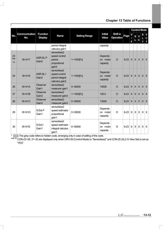 Chapter 13 Table of Functions
13-12
Control Mode
No.
Communication
No.
Function
Display
Name Setting Range
Initial
Value
Shift in
Operation
Page V
/
F
S
L
V
C
S
L
T
V
C
T
period integral
calculus gain1
capacity
23
Note
16)
0h1417
ASR-SLP
Gain2
sensorless2
speed control
period
proportional
gain2
1~1000[%]
Depends
on motor
capacity
O 8-23 X X X X X
24 0h1418
ASR-SLI
Gain2
sensorless2
speed control
period integral
calculus gain2
1~1000[%]
Depends
on motor
capacity
O 8-23 X X X X X
26 0h141A
Observer
Gain1
sensorless2
measurer gain1
0~30000 10500 O 8-23 X X X X X
27 0h141B
Observer
Gain2
sensorless2
measurer gain2
1~1000[%] 100.0 O 8-23 X X X X X
28 0h141C
Observer
Gain3
sensorless2
measurer gain3
0~30000 13000 O 8-23 X X X X X
29 0h141D
S-Est P
Gain1
sensorless2
speed estimator
proportional
gain1
0~30000
Depends
on motor
capacity
O 8-23 X X X X X
30 0h141E
S-Est I
Gain1
sensorless2
speed estimator
integral calculus
gain1
0~30000
Depends
on motor
capacity
O 8-23 X X X X X
* The grey code refers to hidden code, emerging only in case of setting of the code.
Note16)
CON-23~28, 31~32 are displayed only when DRV-09 (Control Mode) is “Sensorless2” and CON-20 (SL2 G View Sel) is set as
“YES”.
 