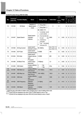 Chapter 13 Table of Functions
13-15
Control Function Group (PAR CON)
1)Control Mode
No.
Communi
cation No.
Function Display Name Setting Range Initial Value
Shift
in
Opera
tion
Page V
/
F
S
L
V
C
S
L
T
V
C
T
0 Flying Start - 1
70 0h1446 SS Mode
Selection of
Speed search
mode 1 Flying Start - 2
0 X - O O O X X
Bit 0000~1111
1
accelerating speed
searchselection
2 Resetstartaftertrip
3
Re-start after
instantaneous
interruption
71 0h1447 Speed Search
Speed search
operation
selection
4
Start immediately
afterpowerON
0000 X 8-35 O O O X X
Below75kW 150
72 0h1448 SS Sup-Current
speed search
standard current
80~200[%]
Above90kW 100
O 8-35 O O X X X
73 0h1449 SS P-Gain
speed search
proportional gain
0~9999 100 O 8-35 O O X X X
74 0h144A SS I-Gain
speed search
integral calculus
gain
0~9999 200 O 8-35 O O X X X
75 0h144B SS Block Time
Pre-speed
search output
block time
0~60[sec] 1.0 X 8-35 O O X X X
0 No
77 0h144D KEB Select
energy buffering
selection 1 Yes
0:No X 8-34 O O O X X
78
Note20) 0h144E KEB Start Lev
energy buffering
start amount
110~140[%] 125.0 X 8-34 O O O X X
79 0h144F KEB Stop Lev
energy buffering
stop amount
130~145[%] 130.0 X 8-34 O O O X X
80 0h1450 KEB Gain
energy buffering
gain
1~2000 1000 O 8-34 O O O X X
82
Note21) 0h1452 ZSD Frequency
permanent
detection
frequency
0~10[Hz] 2.00 O 9-12 X X O X O
83 0h1453 ZSD Band
permanent
detection
frequency band
0~2[Hz] 1.00 O 9-12 X X O X O
* The grey code refers to hidden code, emerging only in case of setting of the code.
Note20)
CON-78~80 are displayed only when CON-77 (KEB Select) is set as “Yes”.
Note21)
CON-82~83 are displayed only when DRV-09 (Control Mode) is set as “Vector”.
 