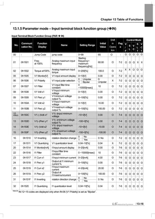 Chapter 13 Table of Functions
13-16
13.1.5 Parameter mode – Input terminal block function group ( IN)
Input Terminal Block Function Group (PAR IN)
Control Mode
No.
Communi
cation No.
Function
Display
Name Setting Range
Initial
Value
Shift
in
Opera
tion
Pag
e
V
/
F
S
L
V
C
S
L
T
V
C
T
00 - Jump Code jump code 0~99 65 O - O O O O O
01 0h1501
Freq
at 100%
Analog maximum input
frequency
Starting
frequency~
maximum
frequency[Hz]
60.00 O 7-2 O O O X X
02 0h1502 Torque at100%
Analog maximum input
torque
0~200[%] 100.0 O 7-2
X X O O O
05 0h1505 V1 Monitor[V] V1 input amount display 0~10[V] 0.00 O 7-2 O O O O O
0 Unipolar
06 0h1506 V1 Polarity V1 input polar selection
1 Bipolar
0:
Unipolar
X 7-2 O O O O O
07 0h1507 V1 Filter
V1 input filter time
constant
0
~10000[msec]
10 O 7-2 O O O O O
08 0h1508 V1 Volt x1
V1input minimum
voltage
0~10[V] 0.00 O 7-2 O O O O O
09 0h1509 V1 Perc y1
V1minimum voltage
output %
0~100[%] 0.00 O 7-2 O O O O O
10 0h150A V1 Volt x2
V1input maximum
voltage
0~10[V] 10.00 O 7-2 O O O O O
11 0h150B V1 Perc y2
V1maximum voltage
output %
0~100[%] 100.00 O 7-2 O O O O O
12
Note22) 0h150C V1 (–)Volt x1’
V1(–)input minimum
voltage
-10~0[V] 0.00 O 7-4 O O O O O
13 0h150D V1(–)Perc y1’
V1(–)minimum voltage
output %
-100~0[%] 0.00 O 7-4 O O O O O
14 0h150E V1(–)Volt x2’
V1(–)input maximum
voltage
-10~0[V] -10.00 O 7-4 O O O O O
15 0h150F V1(–)Perc y2’
V1(–)maximum voltage
output %
-100~0[%] -100.00 O 7-4 O O O O O
0 No
16 0h1510 V1 Inverting rotation direction change
1 Yes
0: No O 7-2 O O O O O
17 0h1511 V1 Quantizing V1 quantization level 0.04~10[%] 0.04 X 7-2 O O O O O
20 0h1514 I1 Monitor[mA] I1input amount display 0~20[mA] 0.00 O 7-6 O O O O O
22 0h1516 I1 Filter
I1input filter time
constant
0 ~10000[msec] 10 O 7-6 O O O O O
23 0h1517 I1 Curr x1 I1input minimum current 0~20[mA] 4.00 O 7-6 O O O O O
24 0h1518 I1 Perc y1
Output at I1 minimum
current %
0~100[%] 0.00 O 7-6 O O O O O
25 0h1519 I1 Curr x2
I1input maximum
current
4~20[mA] 20.00 O 7-6 O O O O O
26 0h151A I1 Perc y2
Output at
I1maximumcurrent
0~100[%] 100.00 O 7-6 O O O O O
0 No
31 0h151F I1 Inverting rotation direction change
1 Yes
0: No O 7-6 O O O O O
32 0h1520 I1 Quantizing I1 quantization level 0.04~10[%] 0.04 O 7-6 O O O O O
Note22)
IN-12~15 codes are displayed only when IN-06 (V1 Polarity) is set as “Bipolar”.
 