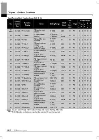 Chapter 13 Table of Functions
13-17
Input Terminal Block Function Group (PAR IN)
Control Mode
No.
Commu
nication
No.
Function
Display
Name Setting Range
Initial
Value
Shift
in
Oper
ation
Page V
/
F
S
L
V
C
S
L
T
V
C
T
35
Note23) 0h1523 V2 Monitor[V]
V2 input amount
display
0~10[V] 0.00 O 7-7 O O O O O
0 Unipolar
36 0h1524 V2 Polarity
V1 input polarity
selection 1 Bipolar
1:
Bipolar
O 7-7 O O O O O
37 0h1525 V2 Filter
V2 input filter time
constant
0~10000
[msec]
10 O 7-7 O O O O O
38 0h1526 V2 Volt x1
V2 input minimum
voltage
0~10[V] 0.00 O 7-7 O O O O O
39 0h1527 V2 Perc y1
output% at V2
minimum voltage
0~100[%] 0.00 O 7-7 O O O O O
40 0h1528 V2 Volt x2
V2 input maximum
voltage
0~10[V] 10.00 O 7-7 O O O O O
41 0h1529 V2 Perc y2
output% at V2
maximum voltage
0~100[%] 100.00 O 7-7 O O O O O
42 0h152A V2 –Volt x1’
V2 –input minimum
voltage
-10~0[V] 0.00 O 7-7 O O O O O
43 0h152B V2–Perc y1’
output% at V2–
minimum voltage
-100~0[%] 0.00 O 7-7 O O O O O
44 0h152C V2 –Volt x2’
V2 –input maximum
voltage
-10~0[V] -10.00 O 7-7 O O O O O
45 0h152F V2 –Perc y2’
output% at V2–
maximum voltage
-100~0[%] -100.00 O 7-7 O O O O O
0 No
46 0h1530 V2 Inverting
rotation direction
change 1 Yes
0:No O 7-7 O O O O O
47 0h1532 V2 Quantizing V2 quantization level 0.04~10[%] 0.04 O 7-7 O O O O O
50 0h1534 I2 Monitor[mA]
I2 input amount
display
0~20[mA] 0.00 O 7-8 O O O O O
52 0h1535 I2 Filter
I2 input filter time
constant
0~10000
[msec]
15 O 7-8 O O O O O
53 0h1536 I2 Curr x1
I2 input minimum
current
0~20[mA] 4.00 O 7-8 O O O O O
54 0h1537 I2 Perc y1
output% at I2
minimum current
0~100[%] 0.00 O 7-8 O O O O O
55 0h1538 I2 Curr x2
I2 input maximum
current
0~20[mA] 20.00 O 7-8 O O O O O
56 0h153D I2 Perc y2
output% at I2
maximum current
0~100[%] 100.00 O 7-8 O O O O O
0 No
61 0h153E I2 Inverting
rotation direction
change 1 Yes
0:No O 7-8 O O O O O
62 0h153F I2 Quantizing I2 quantization level 0.04~10[%] 0.04 O 7-8 O O O O O
* The grey code refers to hidden code, emerging only in case of setting of the code.
Note23)
IN-35~62 codes are displayed only when the extended IO board is mounted.
 