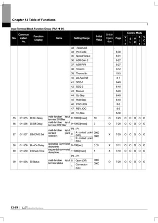 Chapter 13 Table of Functions
13-19
Input Terminal Block Function Group (PAR IN)
Control Mode
No.
Commun
ication
No.
Function
Display
Name Setting Range
Initial
Value
Shift in
Opera
-tion
Page V
/
F
S
L
V
C
S
L
T
V
C
T
33 -Reserved- -
34 Pre Excite 8-30
35 Speed/Torque 8-31
36 ASR Gain 2 8-27
37 ASR P/PI 8-27
38 Timer In 9-12
39 Thermal In 10-5
40 DisAux Ref 8-1
41 SEQ-1 8-49
42 SEQ-2 8-49
43 Manual 8-49
44 Go Step 8-49
45 Hold Step 8-49
46 FWD JOG 8-5
47 REV JOG 8-5
48 Trq Bias 8-30
85 0h1555 DI On Delay
multi-function input
terminal ON filter
0~10000[msec] 10 O 7-29 O O O O O
86 0h1556 DI Off Delay
multi-function input
terminal OFF filter
0~10000[msec] 3 O 7-29 O O O O O
P8 – P1
0
A contact point
(NO)87 0h1557 DINC/NO Sel
multi-function input
contact point
selection
1
B contact point
(NC)
0000
0000
X 7-29 O O O O O
88 0h1558 RunOn Delay
operating command
delay time
0~100[sec] 0.00 X 7-11 O O O O O
89 0h1559 InCheck Time
sequential command
delay time
1~5000[msec] 1 X 7-10 O O O O O
P8 – P1
0 Open (Off)90 0h155A DI Status
multi-function input
terminal status
1
Connection
(On)
0000
0000
O 7-29 O O O O O
 