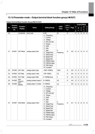 Chapter 13 Table of Functions
13-20
13.1.6 Parameter mode – Output terminal block function group ( OUT)
Output Terminal Block Function Group (PAR OUT)
Control Mode
No.
Commu
nication
No.
Function
Display
Name Setting Range
Initial
Value
Shift in
Opera-
tion
Page V
/
F
S
L
V
C
S
L
T
V
C
T
00 - JumpCode jump code 0~99 30 O - O O O O O
0 Frequency
1 Current
2 Voltage
3 DC Link Volt
4 Torque
5 Watt
6 Idss
7 Iqss
8 Target Freq
9 Ramp Freq
10 Speed Fdb
11 Speed Dev
12 PIDRef Value
13 PIDFdb Value
14 PID Output
01 0h1601 AO1 Mode analog output1 item
15 Constant
0:
Frequency
O 9-5 O O O O O
02 0h1602 AO1 Gain analog output1 gain -1000~1000[%] 100.0 O 9-5 O O O O O
03 0h1603 AO1 Bias analog output 1 bias -100~100[%] 0.0 O 9-5 O O O O O
04 0h1604 AO1 Filter analog output1 filter 0~10000[msec] 5 O 9-5 O O O O O
05 0h1605
AO1
Const %
analog constant output 1 0~1000[%] 0.0 O 9-5 O O O O O
06 0h1606
AO1
Monitor
analog output 1 monitor 0~1000[%] 0.0 - 9-5 O O O O O
0 Frequency
1 Current
2 Voltage
3 DC Link Volt
4 Torque
5 Watt
6 Idss
7 Iqss
8 Target Freq
9 Ramp Freq
10 Speed Fdb
11 Speed Dev
12 PIDRef Value
13 PIDFbk Value
14 PID Output
07 0h1607 AO2 Mode analog output 2 item
15 Constant
0:
Frequency
O 9-7 O O O O O
 