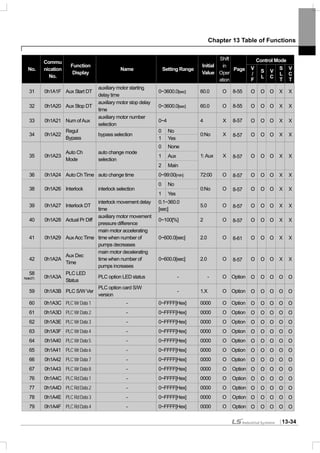 Chapter 13 Table of Functions
13-34
Control Mode
No.
Commu
nication
No.
Function
Display
Name Setting Range
Initial
Value
Shift
in
Oper
ation
Page V
/
F
S
L
V
C
S
L
T
V
C
T
31 0h1A1F Aux Start DT
auxiliary motor starting
delay time
0~3600.0[sec] 60.0 O 8-55 O O O X X
32 0h1A20 Aux Stop DT
auxiliary motor stop delay
time
0~3600.0[sec] 60.0 O 8-55 O O O X X
33 0h1A21 Num ofAux
auxiliary motor number
selection
0~4 4 X 8-57 O O O X X
0 No
34 0h1A22
Regul
Bypass
bypass selection
1 Yes
0:No X 8-57 O O O X X
0 None
1 Aux35 0h1A23
Auto Ch
Mode
auto change mode
selection
2 Main
1:Aux X 8-57 O O O X X
36 0h1A24 Auto Ch Time auto change time 0~99:00[min] 72:00 O 8-57 O O O X X
0 No
38 0h1A26 Interlock interlock selection
1 Yes
0:No O 8-57 O O O X X
39 0h1A27 Interlock DT
interlock movement delay
time
0.1~360.0
[sec]
5.0 O 8-57 O O O X X
40 0h1A28 Actual Pr Diff
auxiliary motor movement
pressure difference
0~100[%] 2 O 8-57 O O O X X
41 0h1A29 AuxAcc Time
main motor accelerating
time when number of
pumps decreases
0~600.0[sec] 2.0 O 8-61 O O O X X
42 0h1A2A
Aux Dec
Time
main motor decelerating
time when number of
pumps increases
0~600.0[sec] 2.0 O 8-57 O O O X X
58
Note37) 0h1A3A
PLC LED
Status
PLC option LED status - - O Option O O O O O
59 0h1A3B PLC S/W Ver
PLC option card S/W
version
- 1.X O Option O O O O O
60 0h1A3C PLCWrData1 - 0~FFFF[Hex] 0000 O Option O O O O O
61 0h1A3D PLCWrData2 - 0~FFFF[Hex] 0000 O Option O O O O O
62 0h1A3E PLCWrData3 - 0~FFFF[Hex] 0000 O Option O O O O O
63 0h1A3F PLCWrData4 - 0~FFFF[Hex] 0000 O Option O O O O O
64 0h1A40 PLCWrData5 - 0~FFFF[Hex] 0000 O Option O O O O O
65 0h1A41 PLCWrData6 - 0~FFFF[Hex] 0000 O Option O O O O O
66 0h1A42 PLCWrData7 - 0~FFFF[Hex] 0000 O Option O O O O O
67 0h1A43 PLCWrData8 - 0~FFFF[Hex] 0000 O Option O O O O O
76 0h1A4C PLCRdData1 - 0~FFFF[Hex] 0000 O Option O O O O O
77 0h1A4D PLCRdData2 - 0~FFFF[Hex] 0000 O Option O O O O O
78 0h1A4E PLCRdData3 - 0~FFFF[Hex] 0000 O Option O O O O O
79 0h1A4F PLCRdData4 - 0~FFFF[Hex] 0000 O Option O O O O O
 