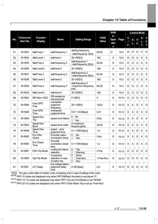 Chapter 13 Table of Functions
13-38
Control Mode
No.
Communic
ation No.
Function
Display
Name Setting Range
Initial
Value
Shift
in
Oper
atio
n
Page
V
/
F
S
L
V
C
S
L
T
V
C
T
51 0h1B33 Stall Freq 1 stall frequency 1
starting frequency
~stall frequency 1[Hz]
60.00 O 10-3 O O O O O
52 0h1B34 Stall Level 1 stall level 1 30~250[%] 180 X 10-3 O O X O X
53 0h1B35 Stall Freq 2 stall frequency 2
stall frequency 1
~stall frequency 2[Hz]
60.00 O 10-3 O O X O X
54 0h1B36 Stall Level 2 stall level 2 30~250[%] 180 X 10-3 O O X O X
55 0h1B37 Stall Freq 3 stall frequency 3
stall frequency 2
~stall frequency 4[Hz]
60.00 O 10-3 O O X O X
56 0h1B38 Stall Level 3 stall level 3 30~250[%] 180 X 10-3 O O X O X
57 0h1B39 Stall Freq 4 stall frequency 4
stall frequency 3
~maximum frequency
[Hz]
60.00 O 10-3 O O X O X
58 0h1B3A Stall Level 4 stall level 4 30~250[%] 180 X 10-3 O O X O X
66 0h1B42 DB Warn %ED
DB resistance
warning level
0~30[%] 0 O 10-10 O O O O O
70 0h1B46
Over SPD
Freq
overspeed
judgment
frequency
20~130[%] 120.0 O 10-12 X X O X O
72 0h1B48
Over SPD
Time
overspeed
judgment time
0.01~10.00[sec] 0.01 O 10-12 X X O X O
0 No
73 0h1B49
Speed Dev
Trip
speed error failure
1 Yes
0:No O 10-12 X X O X X
74 0h1B4A
Speed Dev
Band
speed error width
2~maximum
frequency[Hz]
20.00 O 10-12 X X O X X
75 0h1B4B
Speed Dev
Time
speed error
judgment time
0.1~1000.0[sec] 1.0 O 10-12 X X O X X
0 No
77 0h1B4D
Enc Wire
Check
Encoder option
connection check 1 Yes
0:No O 10-12 X X O X O
78 0h1B4E
Enc Check
Time
Encoder
connection check
time
0.1~1000.0[sec] 1.0 O 10-12 X X O X O
0 Trip
79 0h1B4F FAN Trip Mode
cooling fan failure
selection 1 Warning
0:Trip O 10-12 O O O O O
0 None
1 Free-Run80 0h1B50 Opt Trip Mode
movement
selection in case
of option trip 2 Dec
1:Free-Run O 10-13 O O O O O
81 0h1B51 LVT Delay
low voltage failure
judgment delay
time
0~60.0[sec] 0.0 X 10-13 O O O O O
* The grey code refers to hidden code, emerging only in case of setting of the code.
Note38)
PRT-10 codes are displayed only when PRT-09(Retry Number) is set above “0”.
Note39)
PRT-13~15 codes are displayed only when PRT-12(Lost Cmd Mode) is not “NONE”.
Note40)
PRT-32~33 codes are displayed only when PRT-31(No Motor Trip is set as “Free-Run”.
 
