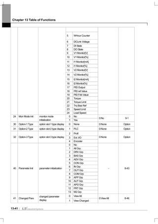 Chapter 13 Table of Functions
13-41
5 WHour Counter
6 DCLink Voltage
7 DI State
8 DO State
9 V1 Monitor[V]
10 V1 Monitor[%]
11 I1 Monitor[mA]
12 I1 Monitor[%]
13 V2 Monitor[V]
14 V2 Monitor[%]
15 I2 Monitor[mA]
16 I2 Monitor[%]
17 PID Output
18 PID ref Value
19 PID Fdb Value
20 Torque
21 Torque Limit
22 Trq Bias Ref
23 Speed Limit
24 Load Speed
0 No24 Mon Mode Init monitor mode
initialization 1 Yes
0:No 9-1
30 Option-1 Type option slot 1 type display 0 None 0:None Option
31 Option-2 Type option slot 2 type display 1 PLC 0:None Option
2 Profi
3 Ext. I/O32 Option-3 Type option slot 3 type display
4 Encoder
0:None Option
0 No
1 All Grp
2 DRV Grp
3 BAS Grp
4 ADV Grp
5 CON Grp
6 IN Grp
7 OUT Grp
8 COM Grp
9 APP Grp
10 AUT Grp
11 APO Grp
12 PRT Grp
40 Parameter Init parameter initialization
13 M2 Grp
- 8-43
0 ViewAll
41 Changed Para
changed parameter
display 1 View Changed
0:ViewAll 8-46
 