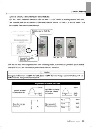 Chapter 4 Wiring
4-5
3) How to set EMC Filter functions (11~22kW Products)
EMC filter ON/OFF set terminal is located in lower part of the 11~22kW Terminal as shown figure below. Initial set is
OFF. When the green wire is connected in upper metal connection terminal, EMC filter is ON and EMC filter is OFF if
it is connected in insulated connection terminal.
EMC filter ON EMC filter OFF
EMC filter has effect in reducing air electronic wave while being used in power source of symmetrical ground method.
Be sure to use EMC filter in symmetrical ground method such as Y connection.
Caution
Leakage current increases while EMC filter is ON. Do not use EMC filter when the input is asymmetrical way such as
Delta connection. It may cause an electric shock.
Asymmetrical Ground structure
1 phase is grounded
in Delta connection
Grounded middle tap
of 1 phase in Delta
connection
Grounded in single
phase end
Non-grounded 3
Phase connection
Metal terminal for EMC filter
ON
Insulated terminal for
EMC filter OFF
R(L1)
S(L2)
T(L3)
R(L1)
S(L2)
T(L3)
L
N
R(L1)
S(L2)
T(L3)
R(L1)
S(L2)
T(L3)
 