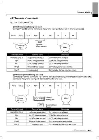 Chapter 4 Wiring
4-8
4.1.7 Terminals of main circuit
1) 0.75 ~ 22 kW (200V/400V)
(1) Built-in dynamic braking unit used
Connect P(+) and B terminal of inverter to the dynamic braking unit when built-in dynamic unit is used.
R(L1) S(L2) T(L3) P(+) B N(-) U V W
Terminal Symbol Terminal Name Description
R(L1),S(L2),T(L3) AC power supply input Connects normal AC input.
P(+) (+) AC voltage terminal (+) DC link voltage terminal
N(-) (-) DC voltage terminal (-) DC link voltage terminal.
P(+),B Dynamic brake resistor Connects dynamic brake resistor.
U,V,W Inverter output Connects the 3 phase induction motor.
(2) Optional dynamic braking unit used
Connects P(+) terminal of inverter to P/(+) terminal of the dynamic braking unit and N(-) terminal of inverter to N/(-
) terminal of the dynamic braking unit. B terminal of inverter is not used.
R(L1) S(L2) T(L3) P(+) B N(-) U V W
Terminal Symbol Terminal Name Description
R(L1),S(L2),T(L3) AC power supply input Connects normal AC input
P(+) (+) DC voltage terminal (+) DC link voltage terminal
N(-) (-) DC voltage terminal (-) DC link voltage terminal.
P(+),B Dynamic brake resistor Connects dynamic brake resistor.
U,V,W Inverter output Connects the 3 phase induction motor
DBR
Dynamic
Brake Resistor
3 Phase AC
Input Motor
Dynamic
Braking Unit
3 Phase
AC Input
Motor
Dynamic Brake
Resistor
DBR
P N B1 B2
 