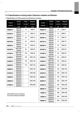 Chapter 5 Peripheral Devices
5-2
5.1.2 Specifications of wiring switch, Electronic contactor and Reactor
1) Specifications of Wiring switch and Electronic contactor
Inverter
capacity
MCCB/
ELCB
(LS)
Rated
Current
[A]
Magnetic
Contactor
(LS)
Inverter
capacity
MCCB/
ELCB
(LS)
Rated
Current
[A]
Magnetic
Contactor
(LS)
0008iS7-2
ABS33b/
EBS33b
15 GMC-9 0008iS7-4
ABS33b/
EBS33b
15 GMC-9
0015iS7-2
ABS33b /
EBS33b
15 GMC-12 0015iS7-4
ABS33b/
EBS33b
15 GMC-9
0022iS7-2
ABS33b /
EBS33b
30 GMC-18 0022iS7-4
ABS33b/
EBS33b
15 GMC-12
0037iS7-2
ABS33b /
EBS33b
30 GMC-32 0037iS7-4
ABS33b/
EBS33b
15 GMC-18
0055iS7-2
ABS53b /
EBS53b
50 GMC-40 0055iS7-4
ABS33b/
EBS33b
30 GMC-22
0075iS7-2
ABS103b /
EBS63b
60 GMC-50 0075iS7-4
ABS33b/
EBS33b
30 GMC-32
0110iS7-2
ABS103b /
EBS103b
100 GMC-65 0110iS7-4
ABS53b/
EBS53b
50 GMC-40
0150iS7-2
ABS203b/
EBS203b
125 GMC-100 0150iS7-4
ABS103b /
EBS63b
60 GMC-50
0185iS7-2
ABS203b /
EBS203b
150 GMC-125 0185iS7-4
ABS103b /
EBS103b
80 GMC-65
0220iS7-2
ABS203b /
EBS203b
175 GMC-150 0220iS7-4
ABS103b /
EBS103b
100 GMC-65
0300iS7-2
ABS203b/
EBS203b
GMC-150 0300iS7-4
ABS203b /
EBS203b
125 GMC-100
0370iS7-2
ABS403b/
EBS403b
GMC-220 0370iS7-4
ABS203b /
EBS203b
150 GMC-125
0450iS7-2
ABS403b/
EBS403b
GMC-300 0450iS7-4
ABS203b/
EBS203b
175 GMC-150
0550iS7-2
ABS603b/
EBS603b
GMC-400 0550iS7-4
ABS203b/
EBS203b
225 GMC-180
0750iS7-2
ABS603b/
EBS603b
GMC-600 0750iS7-4
ABS403b /
EBS403b
300 GMC-220
0900iS7-4
ABS403b /
EBS403b
400 GMC-300
1100iS7-4
ABS603b /
EBS603b
500 GMC-400
1320iS7-4
ABS603b /
EBS603b
600 GMC-400
MCCB: Molded Case Circuit Breakers
ELCB: Earth Leakage Circuit Breakers
1600iS7-4
ABS603b /
EBS603b
600 GMC-600
 