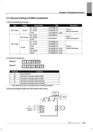 Chapter 5 Peripheral Devices
5-5
5.1.3 Dynamic breaking unit (DBU) and Resistors
1) Dynamic Breaking Unit type
Type Voltage Applied Motor DBU Dimensions
30 ~ 37 kW SV370DBU-2U
45 ~ 55 kW SV550DBU-2U200 V Class ULtype
75 kW SV370DBU-2U, 2 sets
Group 2.
Refer to Dimensions.
30 ~ 37 kW SV037DBH-4
45 ~ 55 kWNon ULtype
75 kW
SV075DBH-4
Group 1.
Refer to Dimensions.
30 ~ 37 kW SV370DBU-4U
45 ~ 55 kW SV550DBU-4U
75 kW SV750DBU-4U
90 kW SV550DBU-4U, 2 sets
110~132kW SV750DBU-4U, 2 sets
400 V Class
ULtype
162kW SV750DBU-4U, 3 sets
Group 2.
Refer to Dimensions.
2) Terminal arrangement
Group 2:
Group 3:
Terminals Functions
G Ground Terminal
B2 Terminal for connection with B2 of DBU
B1 Terminal for connection with B1 of DBU
N Terminal for connection with N of Inverter
P Terminal for connection with P1 of Inverter
☞Note: READ DBU User manual certainly when selecting DB resistors.
3) Dynamic Breaking (DB)Unit & DB resistor basic wiring
입력전원
50/60 Hz
U
V
W
G
R(L1)
S(L2)
T(L3)
φ3
전동기
P2(+)P1(+)
P N B1 B2
N(-)
B2
B1
제동저항
제동유닛
N B2 P/B1G
B1NP G B2
InputPower
DynamicBraking
Resistor
DynamicBraking
Unit
Motor
 