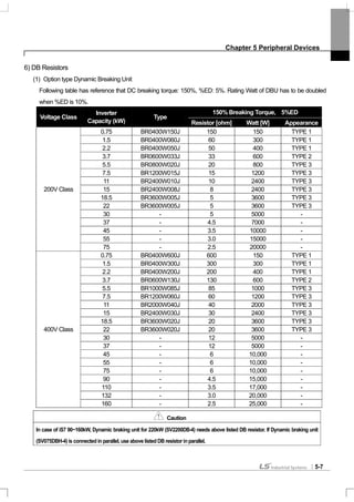 Chapter 5 Peripheral Devices
5-7
6) DB Resistors
(1) Option type Dynamic Breaking Unit
Following table has reference that DC breaking torque: 150%, %ED: 5%. Rating Watt of DBU has to be doubled
when %ED is 10%.
150% Breaking Torque, 5%ED
Voltage Class
Inverter
Capacity (kW)
Type
Resistor [ohm] Watt [W] Appearance
0.75 BR0400W150J 150 150 TYPE 1
1.5 BR0400W060J 60 300 TYPE 1
2.2 BR0400W050J 50 400 TYPE 1
3.7 BR0600W033J 33 600 TYPE 2
5.5 BR0800W020J 20 800 TYPE 3
7.5 BR1200W015J 15 1200 TYPE 3
11 BR2400W010J 10 2400 TYPE 3
15 BR2400W008J 8 2400 TYPE 3
18.5 BR3600W005J 5 3600 TYPE 3
22 BR3600W005J 5 3600 TYPE 3
30 - 5 5000 -
37 - 4.5 7000 -
45 - 3.5 10000 -
55 - 3.0 15000 -
200V Class
75 - 2.5 20000 -
0.75 BR0400W600J 600 150 TYPE 1
1.5 BR0400W300J 300 300 TYPE 1
2.2 BR0400W200J 200 400 TYPE 1
3.7 BR0600W130J 130 600 TYPE 2
5.5 BR1000W085J 85 1000 TYPE 3
7.5 BR1200W060J 60 1200 TYPE 3
11 BR2000W040J 40 2000 TYPE 3
15 BR2400W030J 30 2400 TYPE 3
18.5 BR3600W020J 20 3600 TYPE 3
22 BR3600W020J 20 3600 TYPE 3
30 - 12 5000 -
37 - 12 5000 -
45 - 6 10,000 -
55 - 6 10,000 -
75 - 6 10,000 -
90 - 4.5 15,000 -
110 - 3.5 17,000 -
132 - 3.0 20,000 -
400V Class
160 - 2.5 25,000 -
Caution
In case of iS7 90~160kW, Dynamic braking unit for 220kW (SV2200DB-4) needs above listed DB resistor. If Dynamic braking unit
(SV075DBH-4) is connected in parallel, use above listed DB resistor inparallel.
 