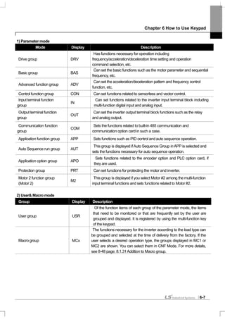 Chapter 6 How to Use Keypad
6-7
1) Parameter mode
Mode Display Description
Drive group DRV
Has functions necessary for operation including
frequency/acceleration/deceleration time setting and operation
command selection, etc.
Basic group BAS
Can set the basic functions such as the motor parameter and sequential
frequency, etc.
Advanced function group ADV
Can set the acceleration/deceleration pattern and frequency control
function, etc.
Control function group CON Can set functions related to sensorless and vector control.
Input terminal function
group
IN
Can set functions related to the inverter input terminal block including
multi-function digital input and analog input.
Output terminal function
group
OUT
Can set the inverter output terminal block functions such as the relay
and analog output.
Communication function
group
COM
Sets the functions related to built-in 485 communication and
communication option card in such a case.
Application function group APP Sets functions such as PID control and auto sequence operation.
Auto Sequence run group AUT
This group is displayed ifAuto Sequence Group inAPP is selected and
sets the functions necessary for auto sequence operation.
Application option group APO
Sets functions related to the encoder option and PLC option card, if
they are used.
Protection group PRT Can set functions for protecting the motor and inverter.
Motor 2 function group
(Motor 2)
M2
This group is displayed if you select Motor #2 among the multi-function
input terminal functions and sets functions related to Motor #2.
2) User& Macro mode
Group Display Description
User group USR
Of the function items of each group of the parameter mode, the items
that need to be monitored or that are frequently set by the user are
grouped and displayed. It is registered by using the multi-function key
of the keypad.
Macro group MCx
The functions necessary for the inverter according to the load type can
be grouped and selected at the time of delivery from the factory. If the
user selects a desired operation type, the groups displayed in MC1 or
MC2 are shown. You can select them in CNF Mode. For more details,
see 8-48 page, 8.1.31Addition to Macro group.
 