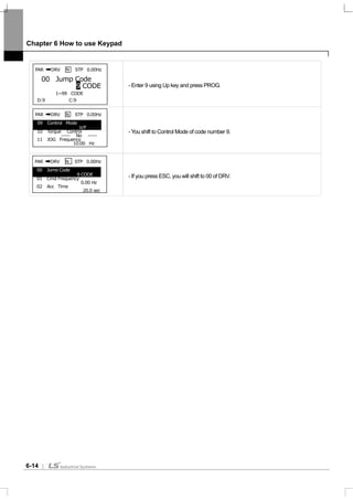 Chapter 6 How to use Keypad
6-14
- Enter 9 using Up key and press PROG.
- You shift to Control Mode of code number 9.
- If you press ESC, you will shift to 00 of DRV.
PAR DRV N STP 0.00Hz
00 Jump Code
9 CODE
1~99 CODE
D:9 C:9
PAR DRV N STP 0.00Hz
09 Control Mode
V/F
10 Torque Control
----- No -----
11 JOG Frequency
10.00 Hz
PAR DRV N STP 0.00Hz
00 Jump Code
9 CODE
01 Cmd Frequency
0.00 Hz
02 Acc Time
20.0 sec
 