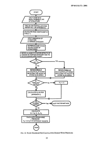 SP 64 (S & T) :2001




                       &

              MEAN PROBABLE       LIFE


                       q

   I   FIND Vb FOR PARTICULAR  ZONE
       [REFER FIG.1 OR APPENDIX Al




 REFER [CIAUSE 5.3.2,3] FOR EFFECTS OF
- CHANGE IN TERPINN CATEGORY DUE TO
 FETCH   & DEVELOPED       HEIGHT
                                                      1
                       q




               -Yesl   +




                                              No          1
                       Yes



         I
             CALCULATE K3 AS PER
                 [APPENDIX C]
                                         I
         I                               J
                                                  A
                       i                          w




                             No
                       i


                                                  I
                 CALCULATE


                       *
               VZ= Vb, KI, K2, K3

         CALCULATE GESIGN WIND
               PRESSURE
   Pd = 0.6 VZ2 AT DIFFERENT        HEIGHTS




FIG. 12 FLOWDIAGRAM
                   o STOP



                  FORCALCULATING
                               DESIGNWINDPRESSURE

                                             23
 