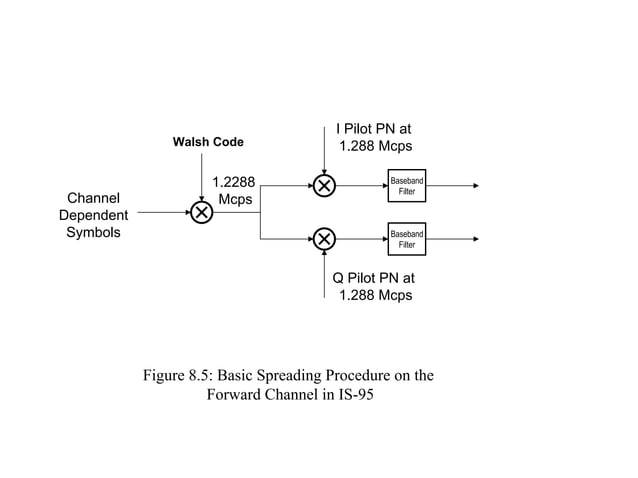 IS95 CDMA Technology | PPT