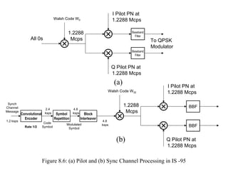 I Pilot PN at
                                    Walsh Code W0                            1.2288 Mcps

                                             1.2288                                    Baseband
                                                                                         Filter
                 All 0s                       Mcps                                                To QPSK
                                                                                                  Modulator
                                                                                       Baseband
                                                                                         Filter


                                                                             Q Pilot PN at
                                                                             1.2288 Mcps
                                                                              (a)                       I Pilot PN at
                                                                         Walsh Code W32                 1.2288 Mcps

 Synch
Channel
                                                                                    1.2288                       BBF
                            2.4                  4.8
Message
           Convolutional    ksps     Symbol      ksps      Block
                                                                                     Mcps
             Encoder                Repetition          Interleaver
1.2 ksps                                                              4.8
                            Code            Modulated                 ksps                                       BBF
             Rate 1/2      Symbol            Symbol


                                                                               (b)                      Q Pilot PN at
                                                                                                        1.2288 Mcps


                           Figure 8.6: (a) Pilot and (b) Sync Channel Processing in IS -95
 