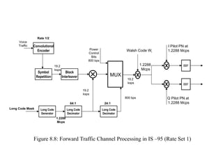 Rate 1/2
     Voice
     Traffic   Convolutional                                                                      I Pilot PN at
                 Encoder                                  Power                 Walsh Code Wi     1.2288 Mcps
                                                         Control
                                                           Bits
                                                         800 bps
                                19.2                                                     1.2288            BBF
                                ksps                                                      Mcps
                  Symbol                  Block
                 Repetition            Interleaver                      MUX
                                                                                19.2
                                                                                ksps                       BBF
                                                      19.2
                                                      ksps
                                                                               800 bps            Q Pilot PN at
                                            64:1                    24:1                          1.2288 Mcps
Long Code Mask      Long Code             Long Code                Long Code
                    Generator             Decimator                Decimator
                                 1.2288
                                 Mcps




               Figure 8.8: Forward Traffic Channel Processing in IS –95 (Rate Set 1)
 