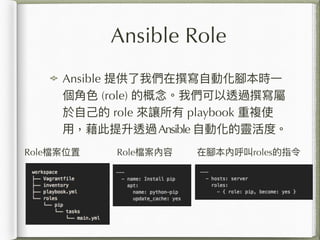 Ansible Role
Ansible ṩ҂׫?Ԅӻ_r?һ
??ɫ (role) ĸ҂͸^׫
?? role ׌ playbook }ʹ
?ã͸^Ansible ?Ԅӻ`ȡ
Rolenλ Rolen _Ⱥrolesָ
 