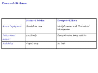 Flavors of ISA Server Enterprise and Array policies Local only Policy based Support No limit 4 cpu’s only Scalability  Multiple server with Centralized Management Standalone only  Server Deployment Enterprise Edition Standard Edition 