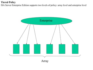 Enterprise  Tiered Policy  ISA Server Enterprise Edition supports two levels of policy: array level and enterprise level Array 