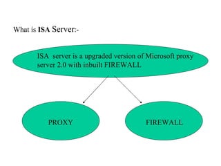 What is  ISA   Server :- ISA  server is a upgraded version of Microsoft proxy server 2.0 with inbuilt FIREWALL  PROXY FIREWALL 