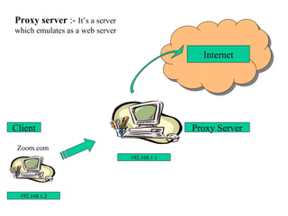 Proxy server  :-  It’s a server which emulates as a web server 192.168.1.2 Client Proxy Server 192.168.1.1 Zoom.com Internet 