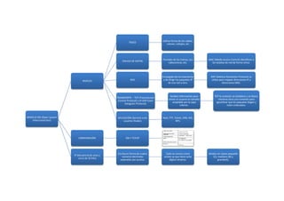 Define forma de los cables,
                                                              FÍSICO
                                                                                           colores, voltajes, etc




                                                                                        Formato de las tramas, sus          MAC (Media Access Control) identifican a
                                                        ENLACE DE DATOS
                                                                                            cabecereras, etc.                 las tarjetas de red de forma única.




                                                                                        Encargada del enrutamiento            ARP (Address Resolution Protocol) se
                                 NIVELES                       RED                       y de dirigir los paquetes IP          utiliza para mapear direcciones IP a
                                                                                             de una red a otra.                          direcciones MAC.



                                                                                               Dividen información para          TCP la conexión se establece y se libera,
                                                    TRANSPORTE.- TCP (Transmission
                                                                                              enviar al usuario en tamaño           mientras dura una conexión para
                                                     Control Protocol) y el UDP (User
                                                                                                 aceptable por la capa             garantizar que los paquetes llegen y
                                                          Datagram Protocol).
                                                                                                         inferior.                          esten ordenados.



MODELO OSI (Open System                             APLICACIÓN (Servicio a los          Mail, FTP, Telnet, DNS, NIS,
   Interconnection)                                      usuarios finales)                          NFS.




                             COMPARACIÓN                   OSI Y TCP/IP




                                                    Escrita en forma de cuatro            Cada se conoce como               dividen en clases pequeño
                          IP (Secuencia de unos y
                                                       números decimales                 octeto ya que tiene ocho                (C), mediano (B) y
                              ceros de 32 bits)
                                                      separados por puntos.                  dígitos binarios.                       grande(A).
 