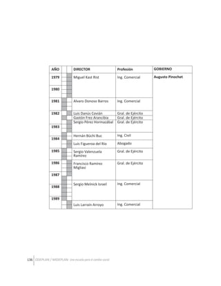 AÑO

DIRECTOR

Profesión

GOBIERNO

1979

Miguel Kast Rist

Ing. Comercial

Augusto Pinochet

1981

Alvaro Donoso Barros

Ing. Comercial

1982

Luis Danús Covián
Gastón Frez Arancibia
Sergio Pérez Hormazábal

Gral. de Ejército
Gral. de Ejército
Gral. de Ejército

Hernán Büchi Buc

Ing. Civil

Luis Figueroa del Río

Abogado

1985

Sergio Valenzuela
Ramírez

Gral. de Ejército

1986

Francisco Ramírez
Migliasi

Gral. de Ejército

Sergio Melnick Israel

Ing. Comercial

Luis Larraín Arroyo

Ing. Comercial

1980

1983
1984

1987
1988
1989

136 ODEPLAN / MIDEPLAN: Una escuela para el cambio social

 