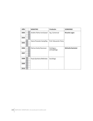 AÑO

MINISTRO

Profesión

GOBIERNO

2003

Andrés Palma Irarrázaval

Ing. Comercial

Ricardo Lagos

Yasna Provoste Campillay

Prof. Educación Física

Clarisa Hardy Rascovan

Sicóloga y
antropóloga

Paula Quintana Meléndez

Socióloga

2004
2005
2006
2007
2008
2009
2010

138 ODEPLAN / MIDEPLAN: Una escuela para el cambio social

Michelle Bachelet

 