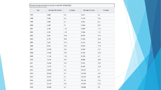 Foreign exchange earnings from tourism in India(1997–2018)[27][29]
Year Earnings (US$ million) % change Earnings (₹ crores) % change
1997 2,889 2.0 10,511 4.6
1998 2,948 2.0 12,150 15.6
1999 3,009 2.1 12,951 6.6
2000 3,460 15 15,626 20.7
2001 3,198 −7.6 15,083 −3.5
2002 3,103 −3.0 15,064 −0.1
2003 4,463 43.8 20,729 37.6
2004 6,170 38.2 27,944 34.8
2005 7,493 21.4 33,123 18.5
2006 8,634 15.2 39,025 17.8
2007 10,729 24.3 44,360 13.7
2008 11,832 10.3 51,294 15.6
2009 11,136 −5.9 53,700 4.7
2010 14,193 27.5 64,889 20.8
2011 16,564 16.7 77,591 19.6
2012 17,737 7.1 94,487 21.8
2013 18,445 4.0 107,671 14
2014 20,236 9.7 123,320 14.5
2015 21,071 4.1 135,193 8.8
2016 22,923 9.1 154,146 14.3
2017 27,310 19.1 177,874 15.4
2018 28.585 4.7 194,882 9.6
 