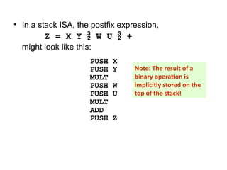 • In a stack ISA, the postfix expression,
Z = X Y  W U  +
might look like this:
PUSH X
PUSH Y
MULT
PUSH W
PUSH U
MULT
ADD
PUSH Z
Note: The result of a
binary operation is
implicitly stored on the
top of the stack!
 