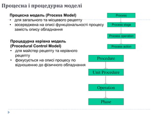 Процесна і процедурна моделі
Процесна модель (Process Model)
• для загального та місцевого рецепту
• зосереджена на описі функціональності процесу
замість опису обладнання
Процедурна керівна модель
(Procedural Control Model)
• для майстер рецепту та керівного
рецепту
• фокусується на описі процесу по
відношенню до фізичного обладнання
 