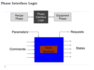 Phase Interface Logic
Recipe
Phase
Equipment
Phase
Phase
Interface
Logic
Parameters Requests
StatesCommands State
Machine
 