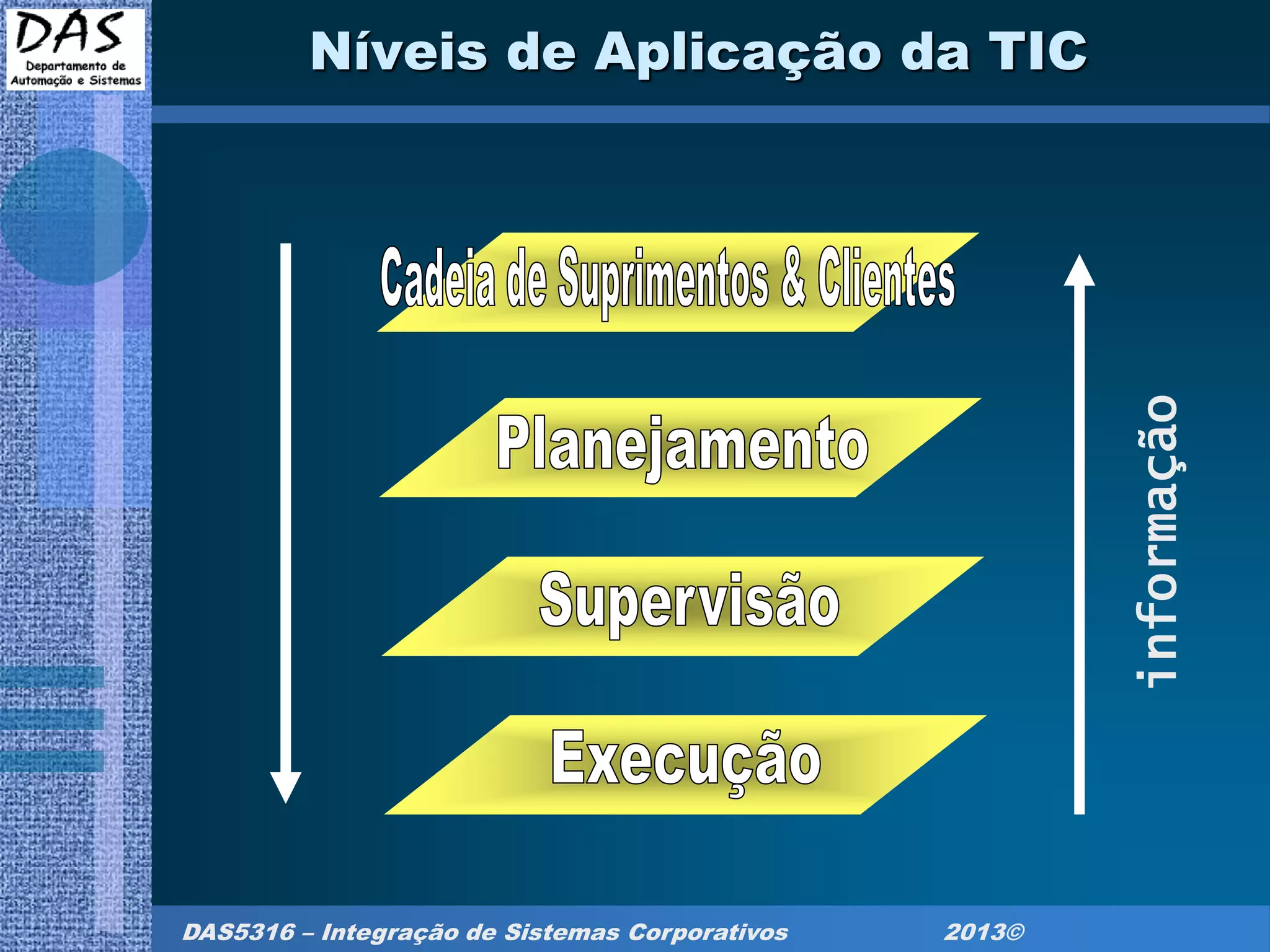 DAS5316 – Integração de Sistemas Corporativos 2013©
Níveis de Aplicação da TIC
informação
 