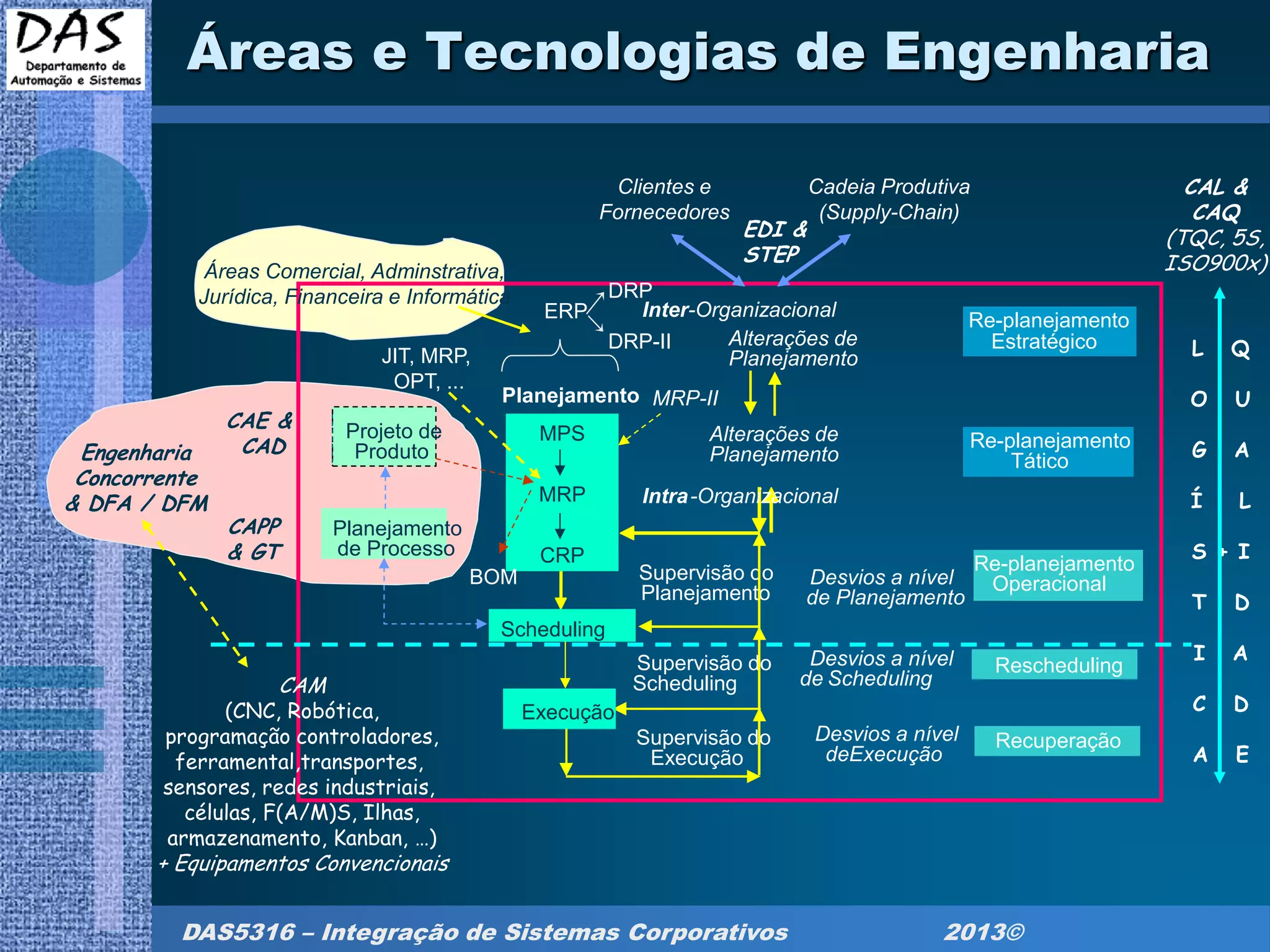 DAS5316 – Integração de Sistemas Corporativos 2013©
Áreas e Tecnologias de Engenharia
MPS
MRP
CRP
Planejamento
Supervisão do
Planejamento
Supervisão do
Scheduling
Supervisão do
Execução
Alterações de
Planejamento
Intra
Desvios a nível
de Planejamento
Desvios a nível
de Scheduling
Desvios a nível
deExecução
Re-planejamento
Operacional
Rescheduling
Planejamento
de Processo
Projeto de
Produto
Alterações de
Planejamento
Inter-Organizacional
Re-planejamento
Tático
Re-planejamento
Estratégico
Execução
Scheduling
Recuperação
CAE &
CAD
CAPP
& GT
CAM
(CNC, Robótica,
programação controladores,
ferramental,transportes,
sensores, redes industriais,
células, F(A/M)S, Ilhas,
armazenamento, Kanban, …)
+ Equipamentos Convencionais
MRP-II
Clientes e
Fornecedores
Cadeia Produtiva
(Supply-Chain)
Áreas Comercial, Adminstrativa,
Jurídica, Financeira e Informática
Engenharia
Concorrente
& DFA / DFM
L Q
O U
G A
Í L
S + I
T D
I A
C D
A E
ERP
JIT, MRP,
OPT, ...
DRP
DRP-II
EDI &
STEP
BOM
CAL &
CAQ
(TQC, 5S,
ISO900x)
-Organizacional
 