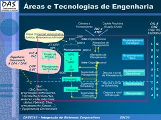DAS5316 – Integração de Sistemas Corporativos 2013©
Áreas e Tecnologias de Engenharia
MPS
MRP
CRP
Planejamento
Supervisão do
Planejamento
Supervisão do
Scheduling
Supervisão do
Execução
Alterações de
Planejamento
Intra
Desvios a nível
de Planejamento
Desvios a nível
de Scheduling
Desvios a nível
deExecução
Re-planejamento
Operacional
Rescheduling
Planejamento
de Processo
Projeto de
Produto
Alterações de
Planejamento
Inter-Organizacional
Re-planejamento
Tático
Re-planejamento
Estratégico
Execução
Scheduling
Recuperação
CAE &
CAD
CAPP
& GT
CAM
(CNC, Robótica,
programação controladores,
ferramental,transportes,
sensores, redes industriais,
células, F(A/M)S, Ilhas,
armazenamento, Kanban, …)
+ Equipamentos Convencionais
MRP-II
Clientes e
Fornecedores
Cadeia Produtiva
(Supply-Chain)
Áreas Comercial, Adminstrativa,
Jurídica, Financeira e Informática
Engenharia
Concorrente
& DFA / DFM
L Q
O U
G A
Í L
S + I
T D
I A
C D
A E
ERP
JIT, MRP,
OPT, ...
DRP
DRP-II
EDI &
STEP
BOM
CAL &
CAQ
(TQC, 5S,
ISO900x)
-Organizacional
 