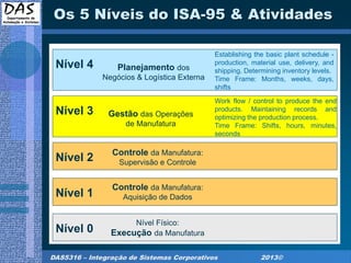 DAS5316 – Integração de Sistemas Corporativos 2013©
Os 5 Níveis do ISA-95 & Atividades
Nível 0
Nível 1
Nível 2
Nível 3
Nível 4 Planejamento dos
Negócios & Logística Externa
Gestão das Operações
de Manufatura
Controle da Manufatura:
Supervisão e Controle
Controle da Manufatura:
Aquisição de Dados
Nível Físico:
Execução da Manufatura
Establishing the basic plant schedule -
production, material use, delivery, and
shipping. Determining inventory levels.
Time Frame: Months, weeks, days,
shifts
Work flow / control to produce the end
products. Maintaining records and
optimizing the production process.
Time Frame: Shifts, hours, minutes,
seconds
 