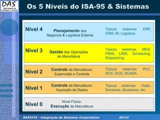 DAS5316 – Integração de Sistemas Corporativos 2013©
Os 5 Níveis do ISA-95 & Sistemas
Nível 0
Nível 1
Nível 2
Nível 3
Nível 4 Planejamento dos
Negócios & Logística Externa
Gestão das Operações
de Manufatura
Controle da Manufatura:
Supervisão e Controle
Controle da Manufatura:
Aquisição de Dados
Nível Físico:
Execução da Manufatura
Típicos sistemas: ERP,
CRM, BI, Logística
Típicos sistemas: MES,
PIMS, LIMS, Scheduling,
Dispatching.
Típicos sistemas: PLC,
DCS, OCS, SCADA
Típicos sistemas: Visão,
Sensores, Atuadores, etc.
 