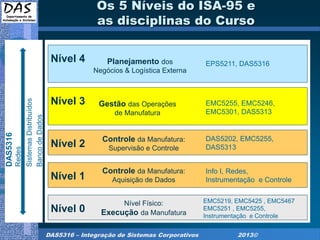 DAS5316 – Integração de Sistemas Corporativos 2013©
Os 5 Níveis do ISA-95 e
as disciplinas do Curso
Nível 0
Nível 1
Nível 2
Nível 3
Nível 4 Planejamento dos
Negócios & Logística Externa
Gestão das Operações
de Manufatura
Controle da Manufatura:
Supervisão e Controle
Controle da Manufatura:
Aquisição de Dados
Nível Físico:
Execução da Manufatura
EPS5211, DAS5316
EMC5255, EMC5246,
EMC5301, DAS5313
DAS5202, EMC5255,
DAS5313
Info I, Redes,
Instrumentação e Controle
EMC5219, EMC5425 , EMC5467
EMC5251 , EMC5255,
Instrumentação e Controle
DAS5316
Redes
SistemasDistribuídos
BancodeDados
 