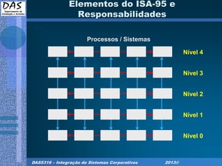 DAS5316 – Integração de Sistemas Corporativos 2013©
Elementos do ISA-95 e
Responsabilidades
Nível 4
Nível 3
Nível 2
Nível 1
Nível 0
Processos / Sistemas
 