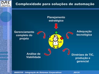 DAS5316 – Integração de Sistemas Corporativos 2013©
Complexidade para soluções de automação
Planejamento
estratégico
Gerenciamento
completo do
projeto
Adequação
tecnológica
Análise de
Viabilidade
Diretrizes de TIC,
produção e
gerencial
 