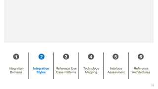 10
Integration
Domains
Integration
Styles
Reference Use
Case Patterns
Technology
Mapping
Interface
Assessment
Reference
Architectures
1 2 3 4 5 6
 