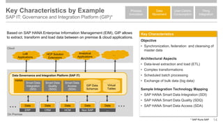 Key Characteristics by Example
SAP IT: Governance and Integration Platform (GIP)*
14
User-Centric
Consumption
Data
Movement
Process
Invocation
Thing
Integration
On Premise
Data Governance and Integration Platform (SAP IT)
Based on SAP HANA Enterprise Information Management (EIM), GIP allows
to extract, transform and load data between on premise & cloud applications.
Data
ERP
… …
Data
CRM
Data
HCM
Data
Non SAP
Data
…
Key Characteristics
Objective
• Synchronization, federation and cleansing of
master data
Architectural Aspects
• Data-level extraction and load (ETL)
• Complex transformations
• Scheduled batch processing
• Exchange of bulk data (big data)
Sample Integration Technology Mapping
• SAP HANA Smart Data Integration (SDI)
• SAP HANA Smart Data Quality (SDQ)
• SAP HANA Smart Data Access (SDA)
Cloud
LoB
Applications
HANA
Smart Data
Integration
(SDI)
Smart Data
Quality
(SDQ)
Smart Data
Access
(SDA)
GIP Data
Schemas
Virtual
Tables
HCP Solution
Extensions
Analytical
Applications
…
* SAP Runs SAP
 