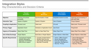 Integration Styles
Key Characteristics and Decision Criteria
17
Process
Invocation
Data
Movement
User-Centric
Consumption
Thing
Integration
Objective Chaining of business
processes
Synchronization of data Adaptable backend access Capturing and processing of
real world data
Interaction Type System-2-System System-2-System User-2-System Thing-2-System
Coupling to Application Process-Level Data-Level UI-Level Data-Level / Process Level
Primary Trigger Application Event Schedule or Application Event User Event Thing Event
Urgency of Completion (Near) Real-Time Batch or Near Real-Time (Near) Real-Time (Near) Real-Time or Batch
Unit of Data Exchange Single Objects Bulk-Data or Single Objects Single Objects or Bulk-Data Single Objects or Bulk-Data
Specific Requirements • Transactional Integrity
• Reliable Messaging
• Message Orchestration
• B2B protocol support
• Complex transformations
• Multiple Data Sources
• Data Quality Management
• Big Data Processing
• Online / Offline Support
• Device Management
• End-User Management
• Application Management
• Security / Privacy
• Device Management
• Bursty data traffic
• IoT protocol support
• Event Stream Processing
• Security / Privacy
 