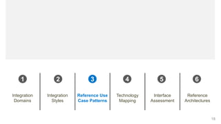 18
Integration
Domains
Integration
Styles
Reference Use
Case Patterns
Technology
Mapping
Interface
Assessment
Reference
Architectures
1 2 3 4 5 6
 