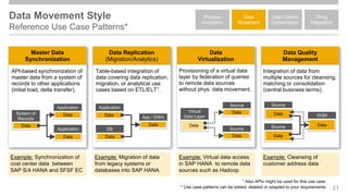 Data Movement Style
Reference Use Case Patterns*
21
* Use case patterns can be added, deleted or adapted to your requirements
User-Centric
Consumption
Data
Movement
Process
Invocation
Thing
Integration
Data Replication
(Migration/Analytics)
Table-based integration of
data covering data replication,
migration, or analytical use
cases based on ETL/ELT1.
Data
Application
Data
DB
Data
App / DWH
Example: Migration of data
from legacy systems or
databases into SAP HANA
Master Data
Synchronization
API-based synchronization of
master data from a system of
records to other applications
(initial load, delta transfer).
Data
Application
Data
System of
Records
Data
Application
Example: Synchronization of
cost center data between
SAP S/4 HANA and SFSF EC
Data
Virtualization
Provisioning of a virtual data
layer by federation of queries
to remote data sources
without phys. data movement.
Example: Virtual data access
in SAP HANA to remote data
sources such as Hadoop
Data
Source
Data
Virtual
Data Layer
Data
Source
Data Quality
Management
Integration of data from
multiple sources for cleansing,
matching or consolidation
(central business terms).
Example: Cleansing of
customer address data
Data
Source
Data
Source
DQM
Data
1 Also APIs might be used for this use case
 