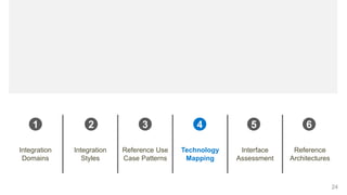 24
Integration
Domains
Integration
Styles
Reference Use
Case Patterns
Technology
Mapping
Interface
Assessment
Reference
Architectures
1 2 3 4 5 6
 