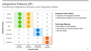 Integration Patterns (IP)
Combining Integrations Domains and Integration Styles
Integration
Domain
N/A N/A
N/A N/A
N/A N/A
N/A N/A
N/A N/A N/A
N/A N/A N/A
N/A N/A N/A
N/A N/A N/A
OP2OP
OP2Cloud
Cloud2Cloud
B2B
User2OP
User2Cloud
Thing2OP
Thing2Cloud
Process
Invocation
Data
Movement
User-Centric
Consumption
Thing
Integration
Integration Style
IP-2
IP-3
IP-4
IP-5
IP-6
IP-7
IP-8
IP-1 Integration Pattern Matrix
▪ Cockpit for the integration architect
▪ Select relevant patterns for your organization
Technology Mapping
▪ Map patterns to technologies
▪ Incorporate your specific decision rules
▪ See next slides
26
IP-9
IP-10
IP-11
IP-12
 